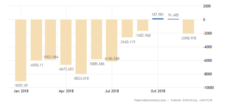 Turkish Trade Gap Narrows Sharply in November
